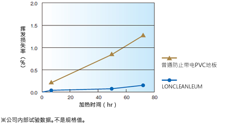 挥发损失率试验