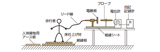 人体帯電圧（JIS L 1021-16）