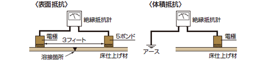 表面抵抗・体積抵抗（NFPA法）