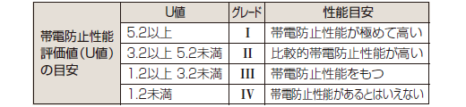 帯電防止性能評価（JIS A 1455）