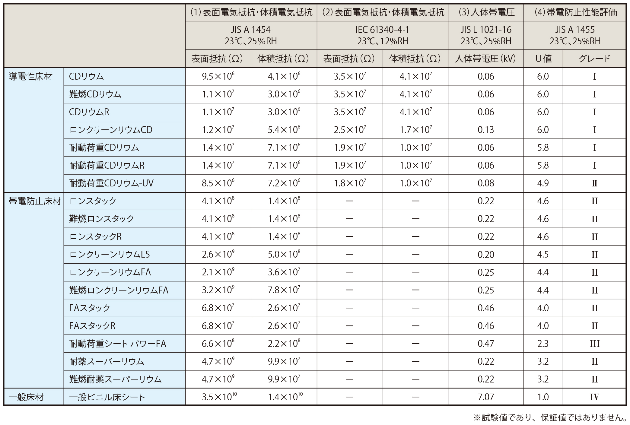 帯電防止性能評価（JIS A 1455）