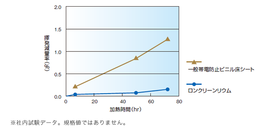 揮発減量率試験