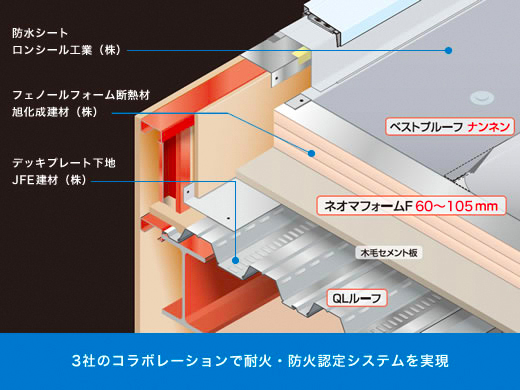 3社のコラボレーションで耐火・防火認定システムを実現