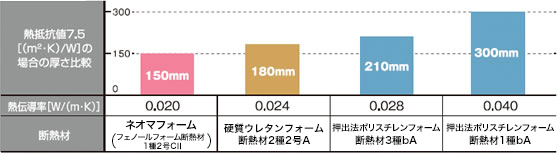 断熱材同性能厚さ比較例