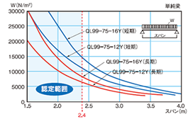 許容積載荷重