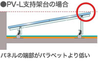 PV-L支持架台の場合 パネルの端部がパラペットより低い