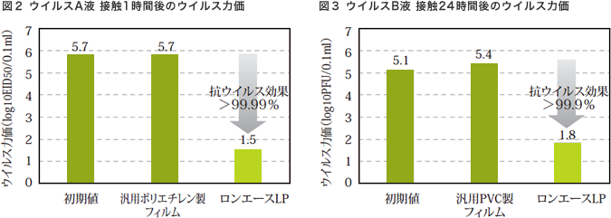 図2 ウイルスA液 接触1時間後のウイルス力価　図3 ウイルスB液 接触24時間後のウイルス力価