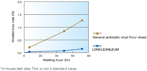 Volatile loss rate test