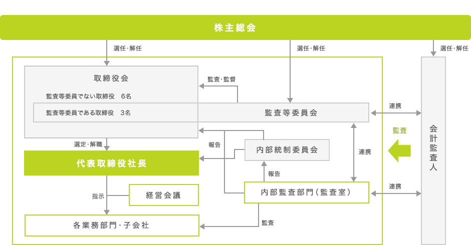 組織図