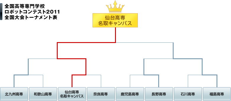 全国高等専門学校ロボットコンテスト2011全国大会トーナメント表