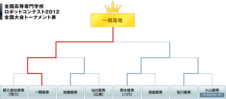 全国高等専門学校ロボットコンテスト2012全国大会トーナメント表