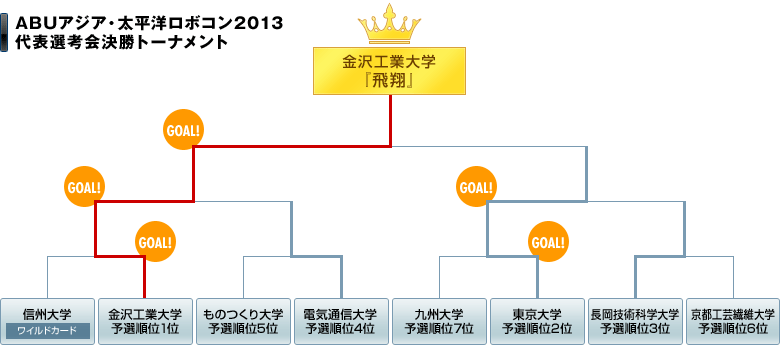 ABUアジア・太平洋ロボコン2013　代表選考会決勝トーナメント