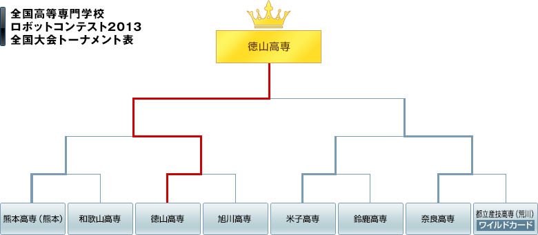 全国高等専門学校ロボットコンテスト2012全国大会トーナメント表