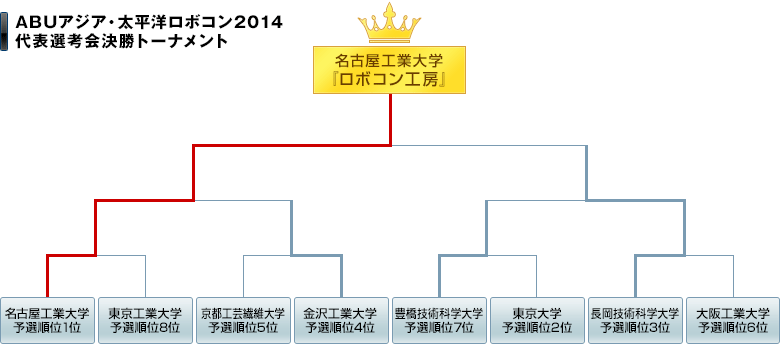 ABUアジア・太平洋ロボコン2014　代表選考会決勝トーナメント