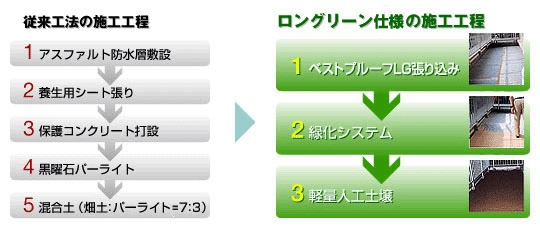 従来工法の施工工程 1 アスファルト防水層敷設 2 養生用シート張り 3 保護コンクリート打設 4 黒曜石パーライト 5 混合土（畑土7：パーライト3） ロングリーン工法の施工工程 1 ベストプルーフLG張り込み 2 緑化システム 3 軽量人工土壌
