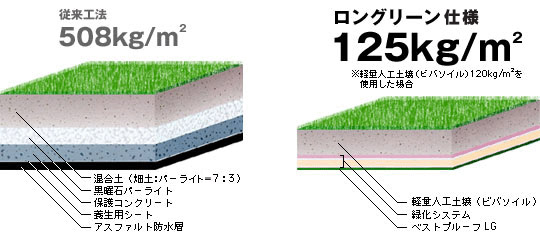 従来工法とロングリーン工法の比較イメージ