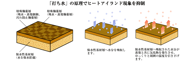 「打ち水」の原理でヒートアイランド現象を抑制