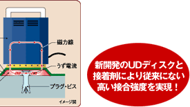 新開発のUDディスクと接着剤により従来にない高い接合強度を実現！