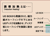 誘導加熱とは…　UD BOXから発振された、磁力線がルーフィングの下にあるUDディスクを加熱させ、ディスク板とルーフィングを強固に接合します。