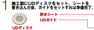 1 施工面にUDディスクをセット。シートを敷き込んだ後、ガイドをセットすれば準備完了。