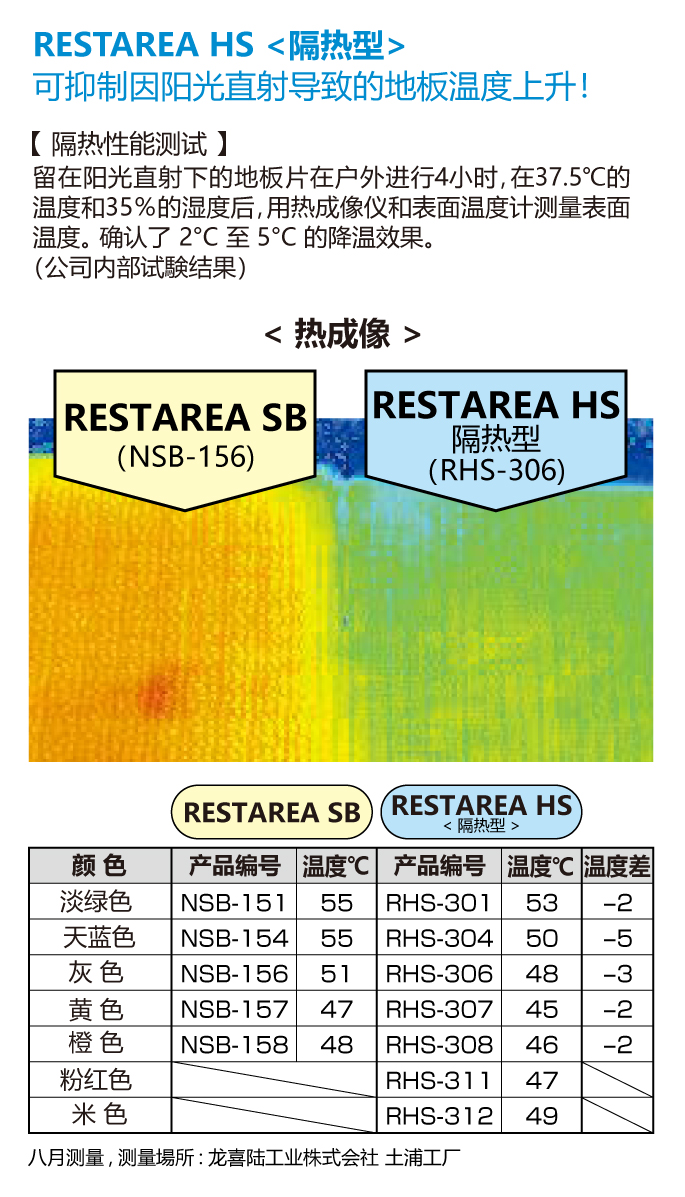 RESTARIA HS<隔热型> 可抑制因阳光直射导致的地板温度上升！