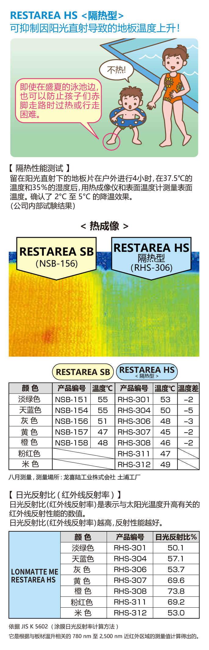 RESTAREA HS<隔热型> 可抑制因阳光直射导致的地板温度上升！