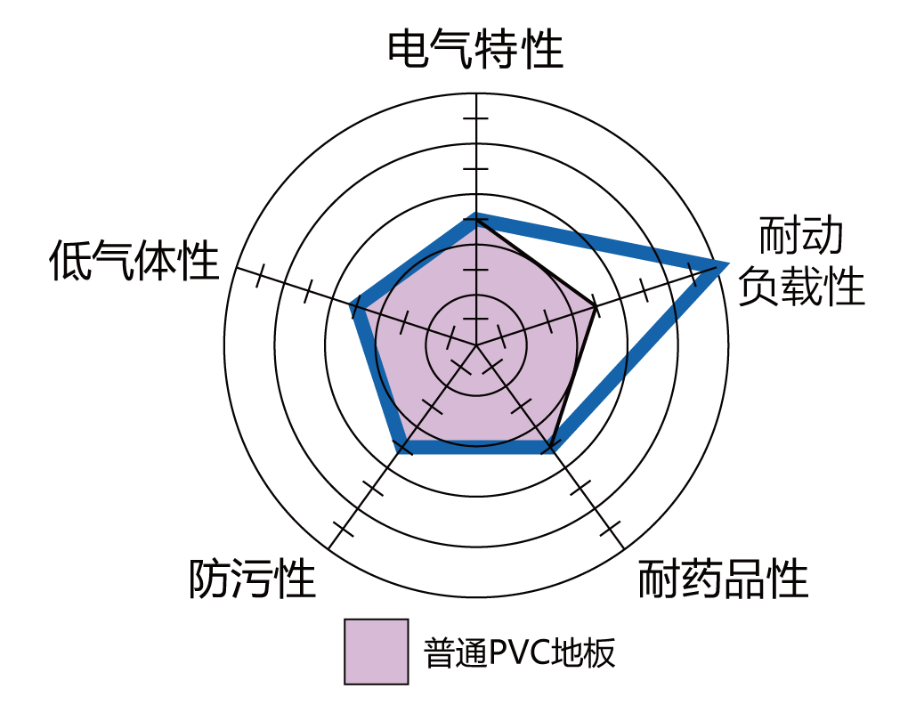 产品特性雷达图