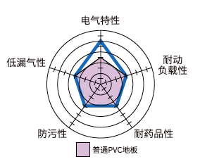 产品特性雷达图