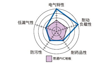 产品特性雷达图