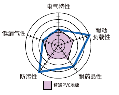 产品特性雷达图