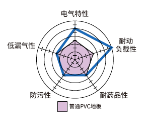 产品特性雷达图