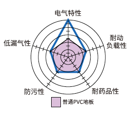 产品特性雷达图