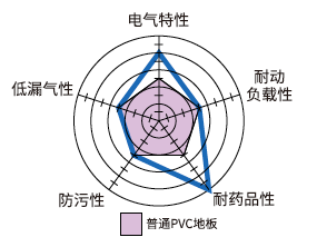 产品特性雷达图