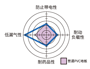 产品特性雷达图