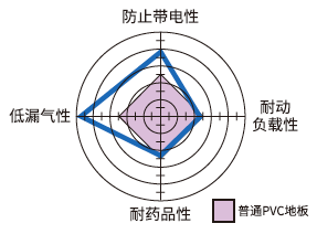 产品特性雷达图