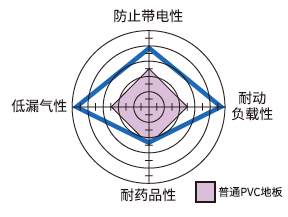 产品特性雷达图