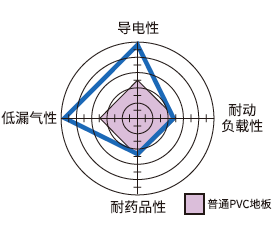 产品特性雷达图