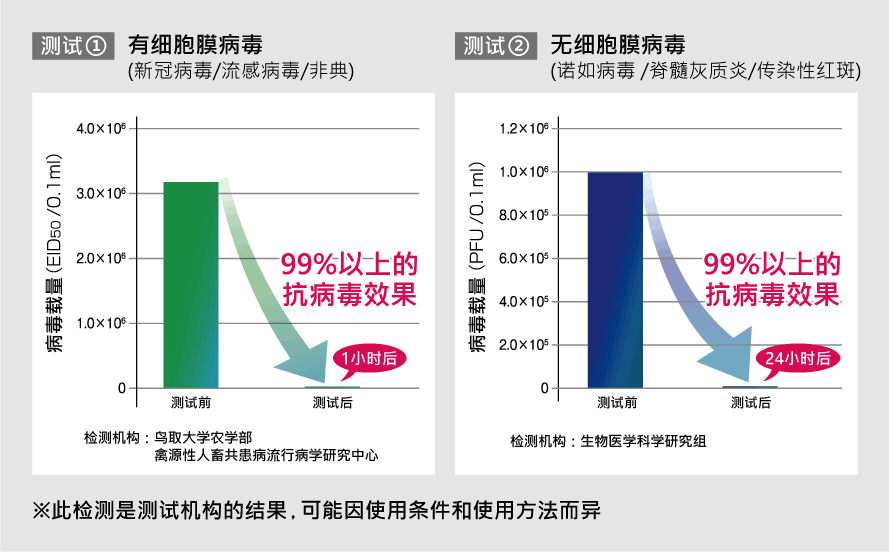 优异的抗病毒性能