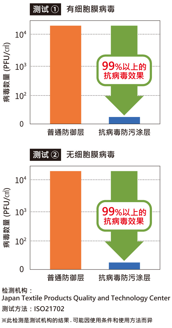 优异的抗病毒性能