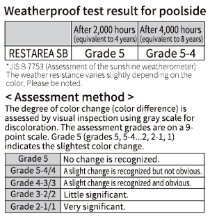 Weatherproof test result for poolside