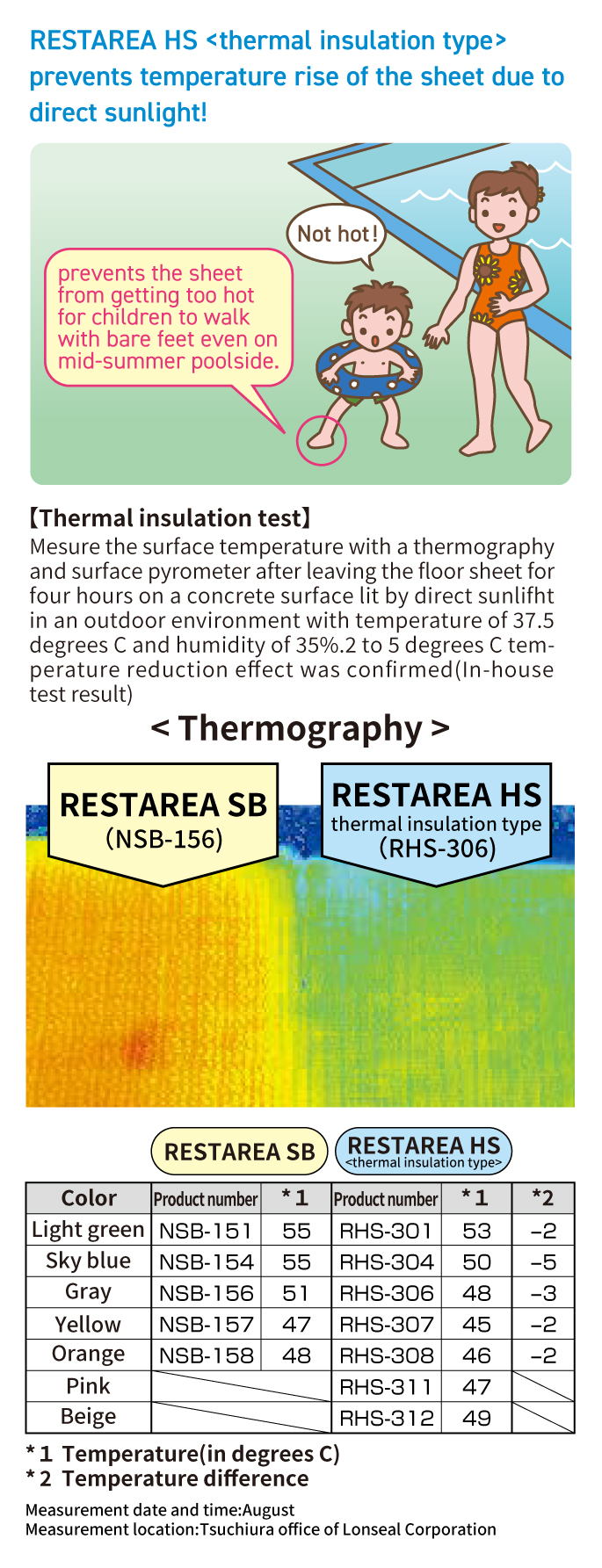 RESTARIA HS <thermal insulation type> prevents temperature rise of the sheet due to direct sunlight!