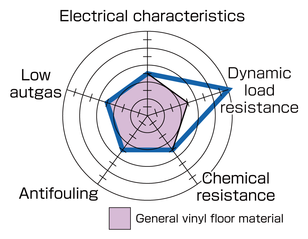 Product characteristics radar chart