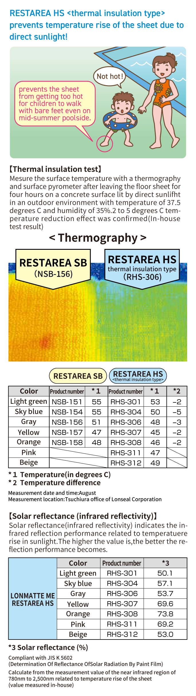 RESTARIA HS <thermal insulation type> prevents temperature rise of the sheet due to direct sunlight!