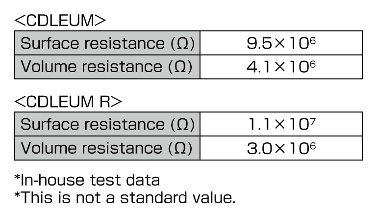 Electrical characteristics (NFPA method)