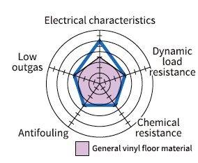 Product characteristics radar chart