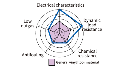 Product characteristics radar chart