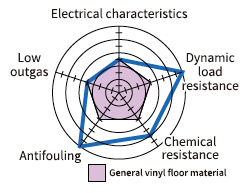Product characteristics radar chart