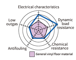 Product characteristics radar chart