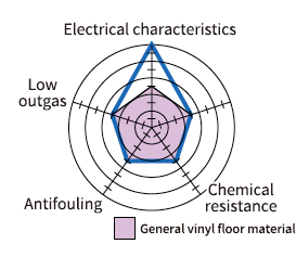 Product characteristics radar chart