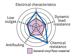 Product characteristics radar chart